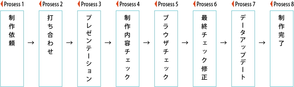 制作の流れ表